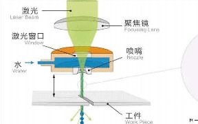 <b>水导激光切割技术正在成为碳化硅晶片切割的优选</b>