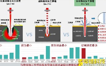 水导激光加工与传统激光加工的相比较，它有哪些优势呢？