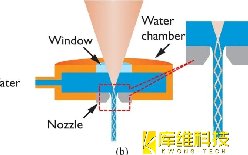 探究在航空航天合金热障涂层上钻孔的水导激光打孔技术