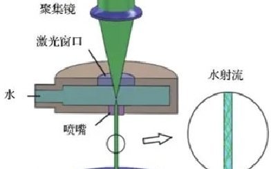 <b>水导激光：揭秘其背后的工作原理</b>